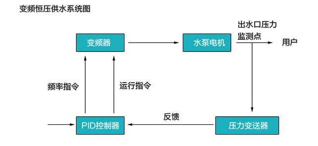 恒壓供水系統